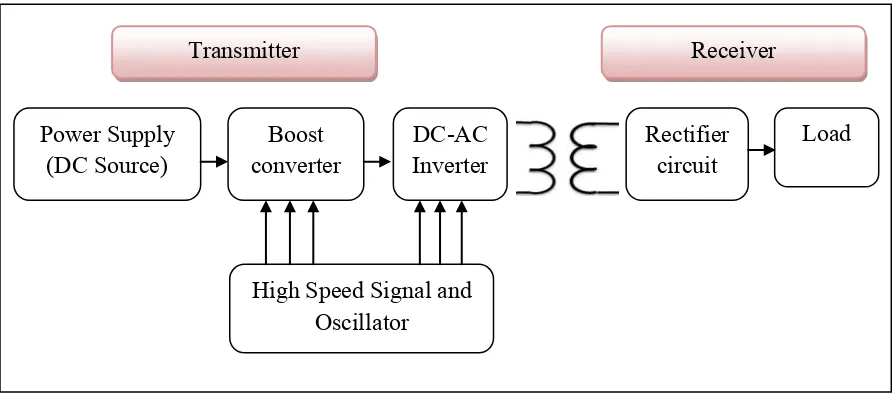 Figure 1.2: The block diagram of the project 