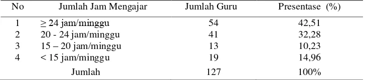 Tabel 1. Data Jumlah Jam Mengajar Guru Sertifikasi SMK Ekonomi Negeri dan Swasta Bandar Lampung Tahun Pelajaran 2013/2014