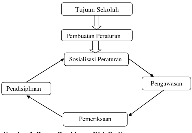 Gambar 1. Proses Pembinaan Disiplin Guru  Sumber: Kinerja Guru Barnawi dan Moh. Arifin (2012: 121-127)   