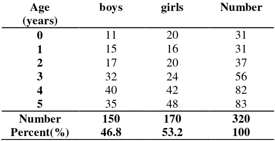 Table 1. The number of probands based on age and  sex 