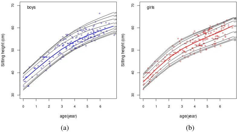 Figure 2.  Growth pattern of body height in boys (a) and girls (b) 