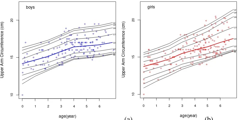 Figure 4. Growth Pattern of upper arm circumference of boys (a) and girls (b) 