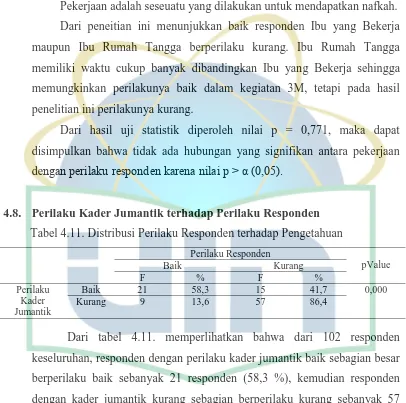 Tabel 4.11. Distribusi Perilaku Responden terhadap Pengetahuan 