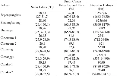 Tabel 1  Data unsur cuaca di habitat ubi jalar di sembilan lokasi di Bogor 