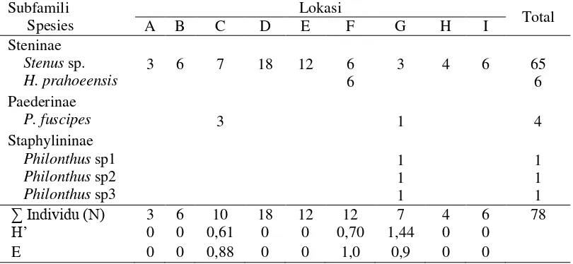 Tabel 2  Indeks keanekaragaman dan kemerataan staphylinid di habitat ubi jalar 