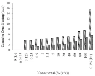 Gambar 3  Aktivitas antibakteri minyak atsiri daun kemangi 40 (% (v/v) terhadap E. coli