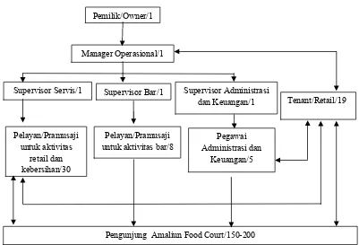 Gambar 2.4 Struktur Organisasi Sumber Daya Manusia Amaliun Food Court 