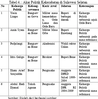Tabel 4..: Akar Politik Kekerabatan di Sulawesi Selatan 