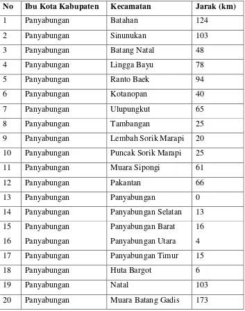 Tabel3.1 Tabel Jarak Ibu Kota Kabupaten ke Ibu Kota Kecamatan 