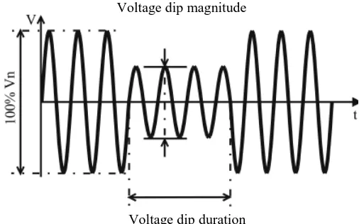 Figure 2.1: Waveform of voltage dip 