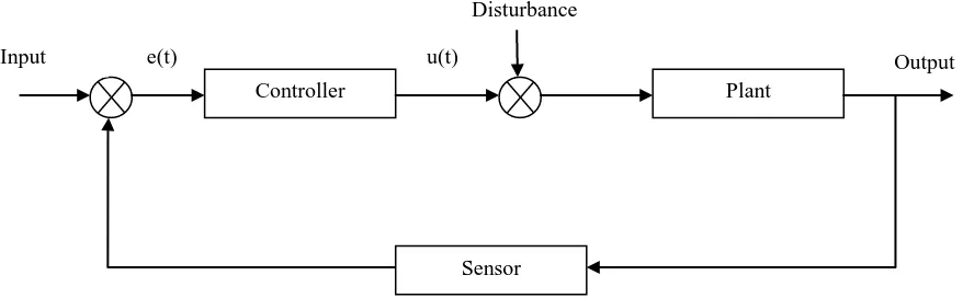 Figure 2.6: Basic closed loop control system 