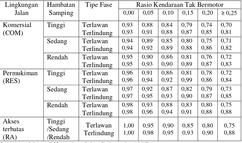 Gambar 2.  Faktor penyesuaian untuk kelandaian Sumber : Manual Kapasitas Jalan Indonesia, 1997 