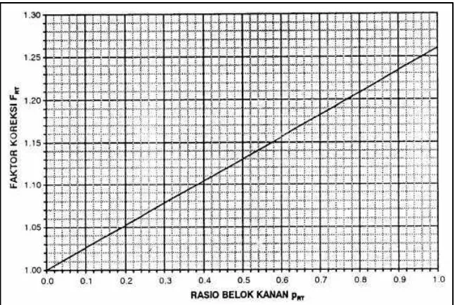 Gambar 3.  Faktor penyesuaian belok kanan Sumber : Manual Kapasitas Jalan Indonesia, 1997 