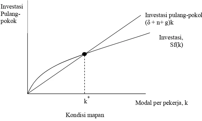 Gambar 1. Kemajuan Teknologi dan Model Pertumbuhan Solow 