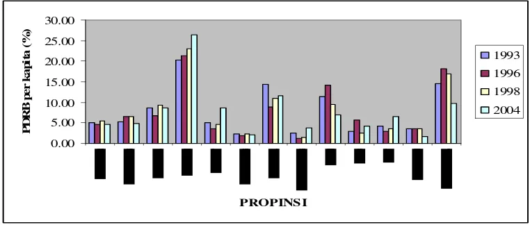 Gambar 7. Persentase PDRB per kapita tiap propinsi terhadap PDRB di KTI 