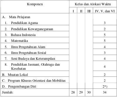 Tabel 10. Struktur Kurikulum SDLB Tunanetra