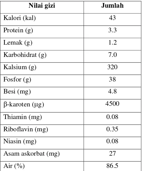 Tabel 1.  Komposisi kimia daun kemangi per 100 gram bagian yang dapat dimakan 