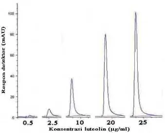 Gambar 21. Kurva standar luteolin 