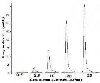 Gambar 22. Kromatogram standar quercetin 