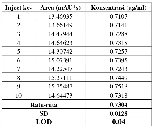 Tabel 6. Limit deteksi quercetin 