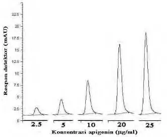 Gambar 24. Kromatogram standar apigenin 