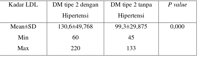 Tabel 7. Distribusi penderita diabetes melitus tipe 2 berdasarkan kadar LDL 