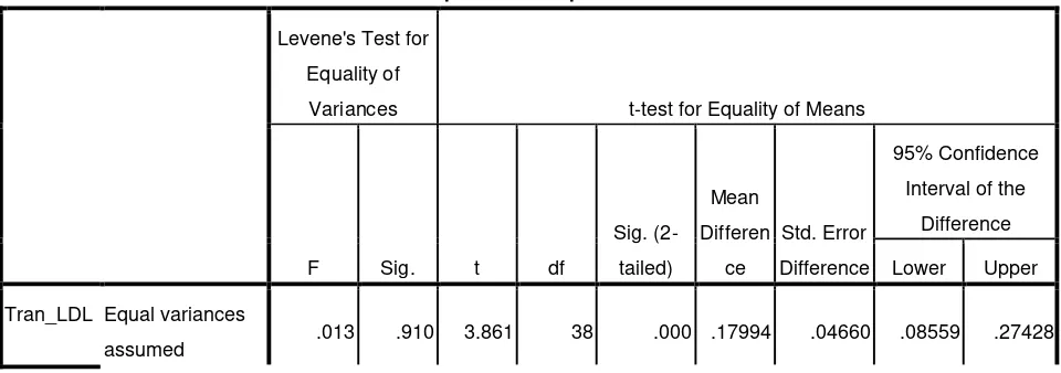 Tabel 8. Kolmogorov-Smirnov Test data kadar LDL pada penderita diabetes melitus 