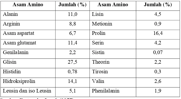 Tabel 3. Komposisi Asam Amino Gelatin 