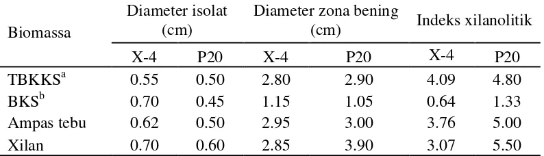 Tabel 1 Pemilihan isolat bakteri P20 dan Xilan-4 sebagai penghasil xilanase pada berbagai substrat dengan metode congo red 