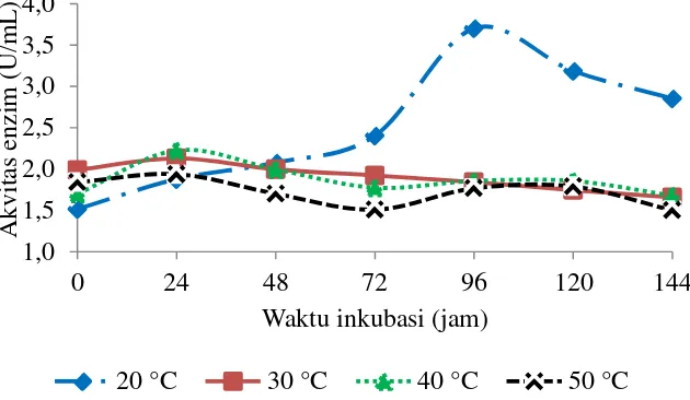 Gambar 7 Kurva aktivitas xilanase hasil optimisasi suhu fermentasi 