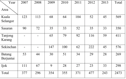 Table 1.1: The statistics of cable loss in Kuala Selangor from year                                           2007 until year 2013 [5] 