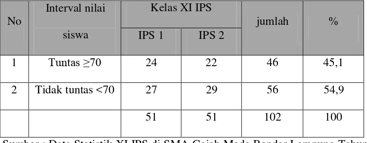 Tabel 1. Nilai UAS siswa kelas XI IPS di SMA Gajah Mada Bandar     Lampung Tahun Ajaran 2013/2014