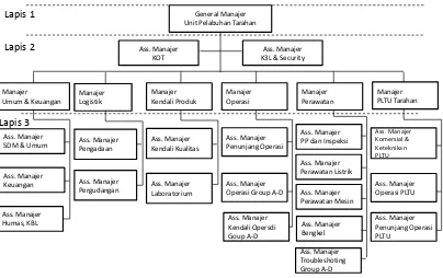 Gambar 3.1 Struktur organisasi PT Bukit Asam (Persero) Tbk.  Tarahan 