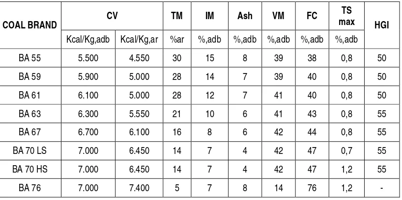 Tabel 3.1 Tabel Spesifikasi batubara PT Bukit Asam (Persero) Tbk.  