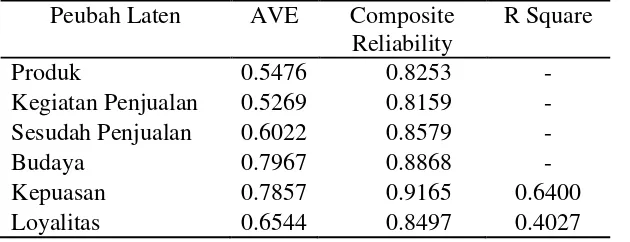 Tabel 2 Nilai AVE, Composite Reliability, dan R-Square peubah laten 