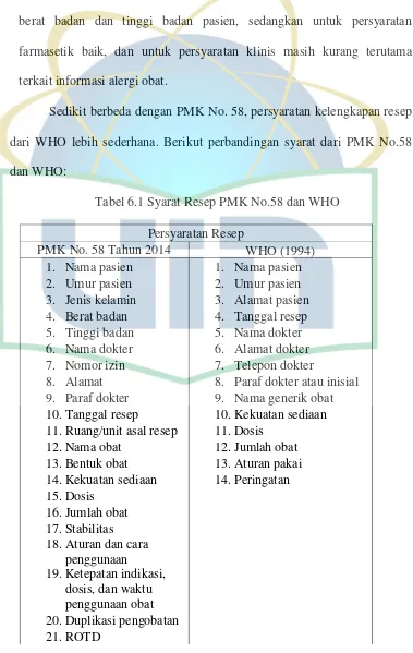 Tabel 6.1 Syarat Resep PMK No.58 dan WHO 