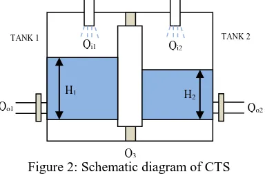 Figure 2: Schematic diagram of CTS Q 3