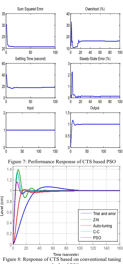Figure 7: Performance Response of CTS based PSO Conventional Tuning Methods and PSO
