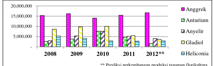 Gambar 1  Perkembangan produksi tanaman florikultura periode 2008-2012 