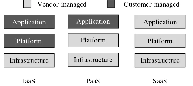 Gambar 2  Manajemen kontrol layanan cloud computing. (https://www.engineyard.com/paas-vs-iaas) 