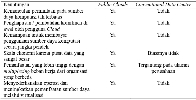 Tabel 1  Perbandingan public clouds dan conventional data center 