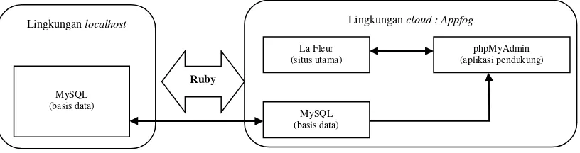 Gambar 5  Integrasi Sistem La Fleur ke dalam cloud computing 