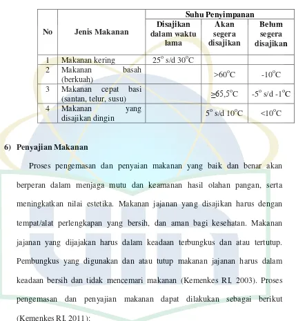 Tabel 2.2 Suhu Penyimpanan Makanan Jadi/Masak 