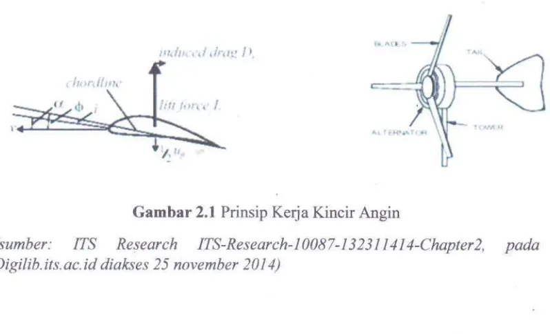 Gambar 2.1 Prinsip Kerja Kincir Angin