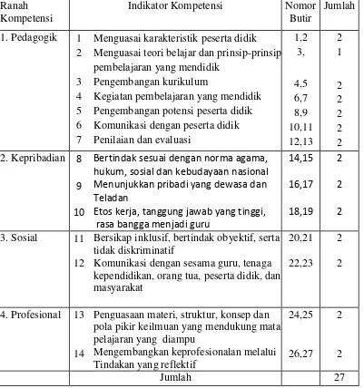 Tabel 3.4 Kisi-kisi Instrumen Kinerja Guru (Y) 