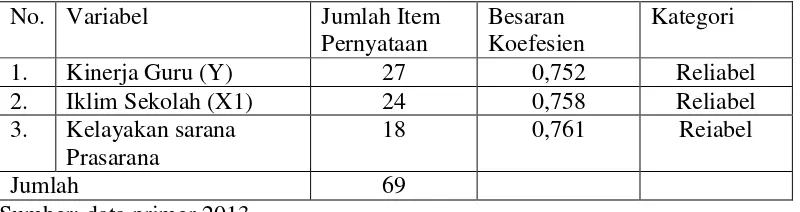 Tabel 3.10  Ikhtisar hasil uji reliabilitas ketiga variabel. 