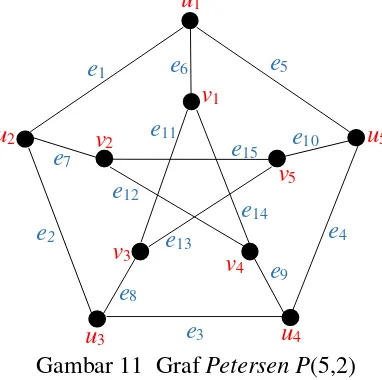 Gambar 11  Graf Petersen P(5,2) 