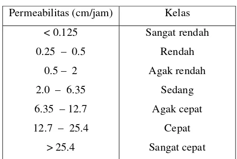 Tabel 1. Klasifikasi permeabilitas 