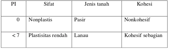 Tabel 2. Nilai indeks plastisitas (PI) dan jenis tanah 