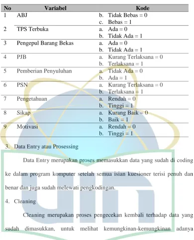 Tabel 4. 1 Coding pada Masing-masing Variabel 